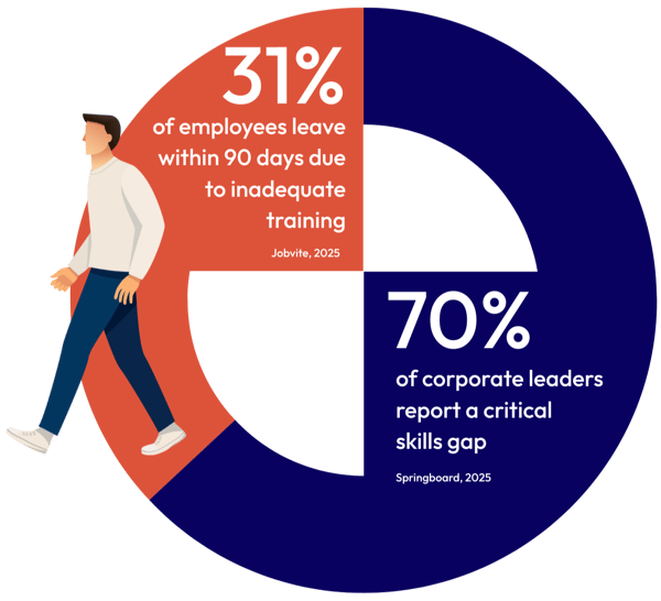 31% of employees leave within 90 days due to inadequate training. 70% of corporate leaders report a critical skills gap. Source: Springboard 2025