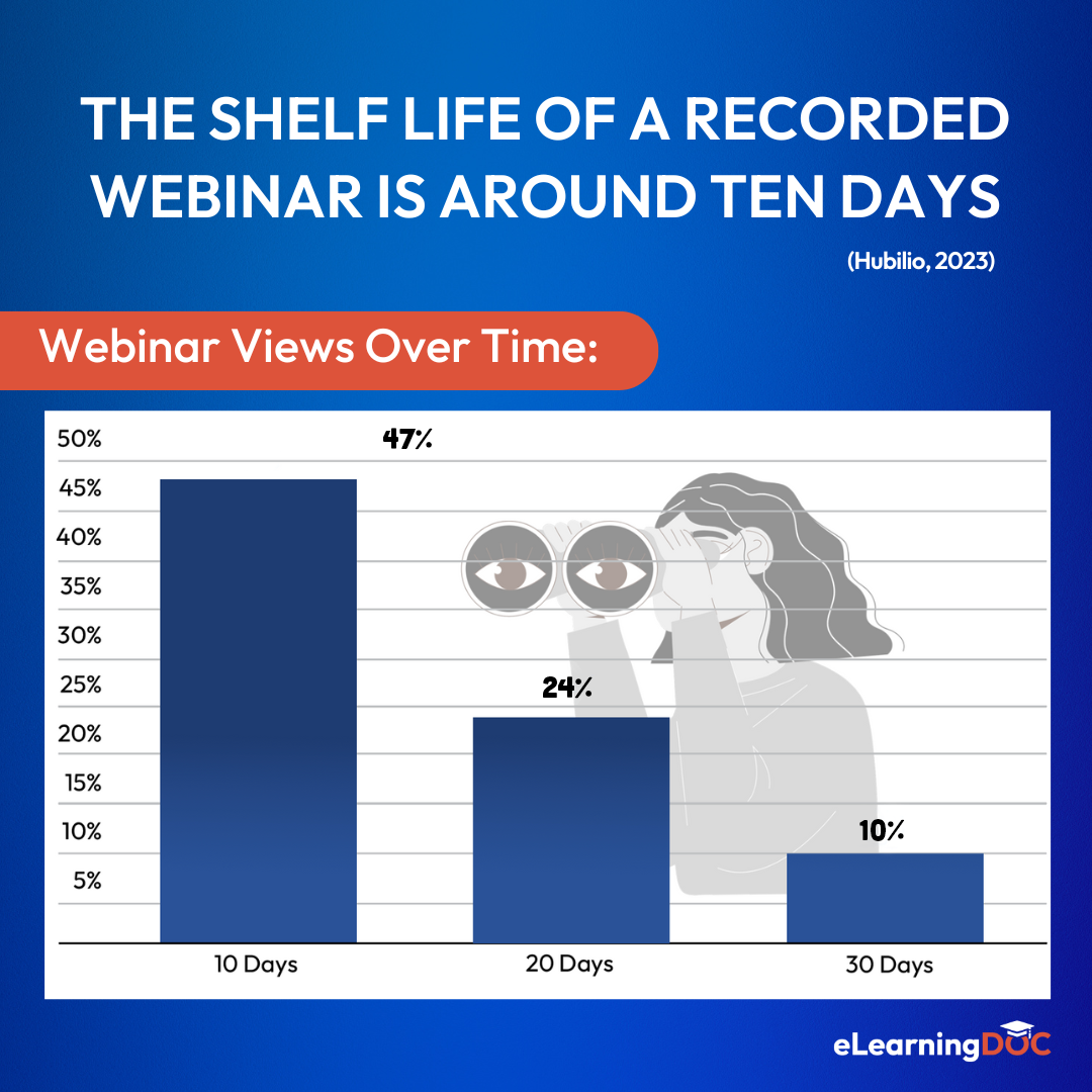 Webinar Views Over Time
